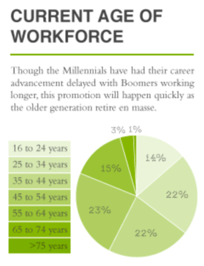 The Disconnect Between Aging Management and the Younger Workforce