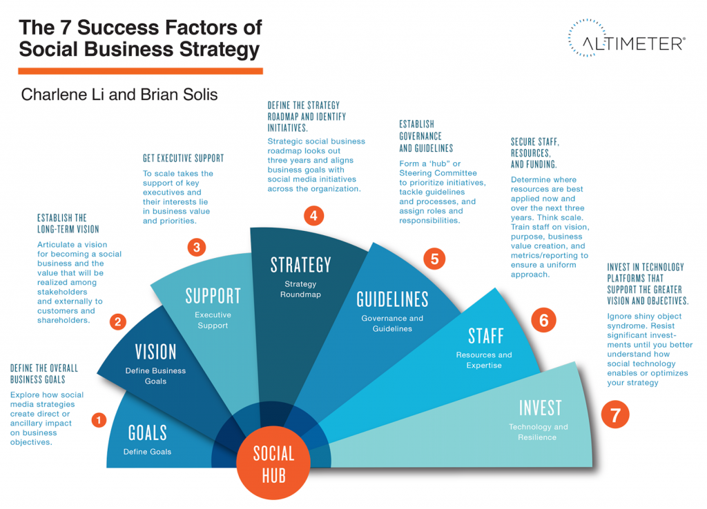 The 7 Success Factors of Social Business Strategy [INFOGRAPHIC]