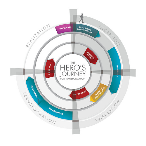 The Hero’s Journey to Digital Transformation