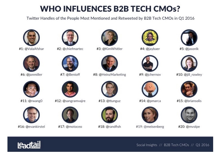 FORBES: B2B Tech CMOs: What’s On Their Minds, What Are They Reading And Who Influences Them?