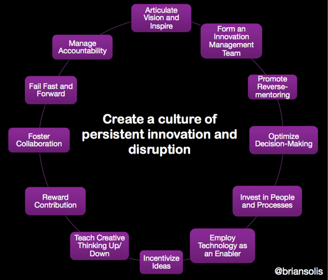 12 Innovation Imperatives