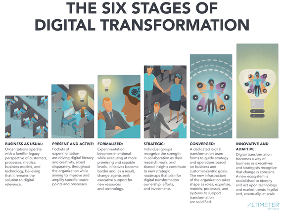 LinkedIn: The Race Against Digital Darwinism, The Six Stages of Digital Transformation
