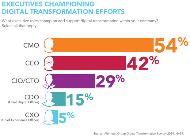 CIO: Enterprise Collaboration Will Drive Digital Transformation