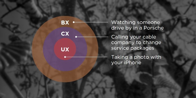 Nicole Strong: CX, UX and BX–Evolving the model