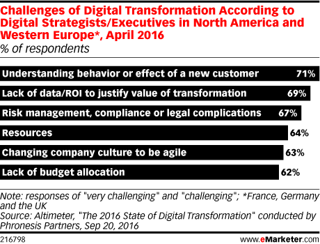 eMarketer: Key Drivers of Digital Transformation Are Also Key Challenges