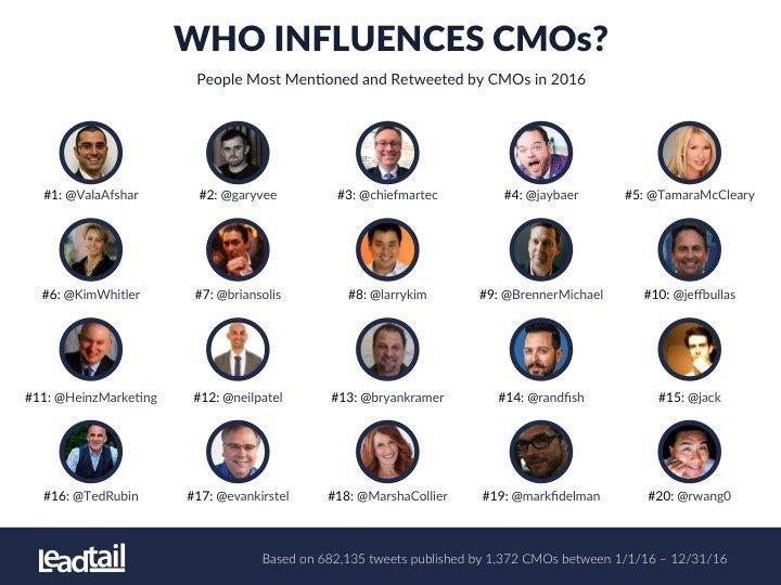 Forbes: The Top 20 Influencers Of CMOs