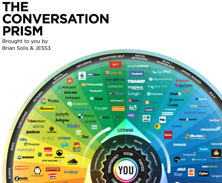 The Travel Vertical:  Cool Tools– The Conversation Prism for Social Media
