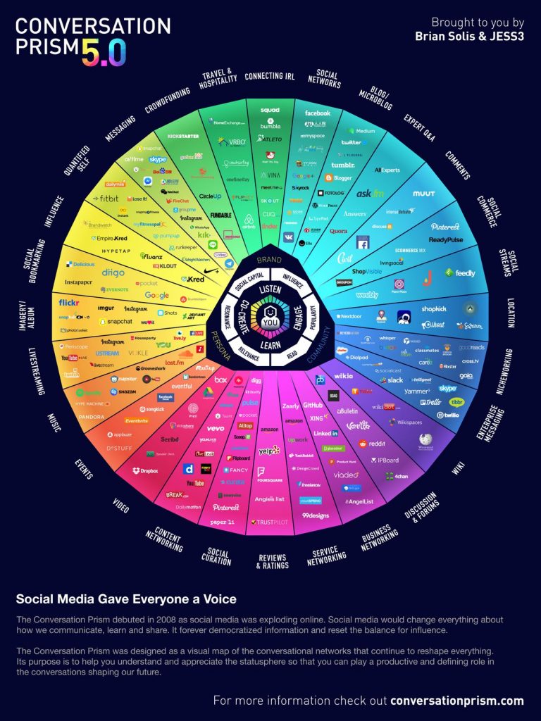 Visual Capitalist: A Visual Map of the Social Media Universe