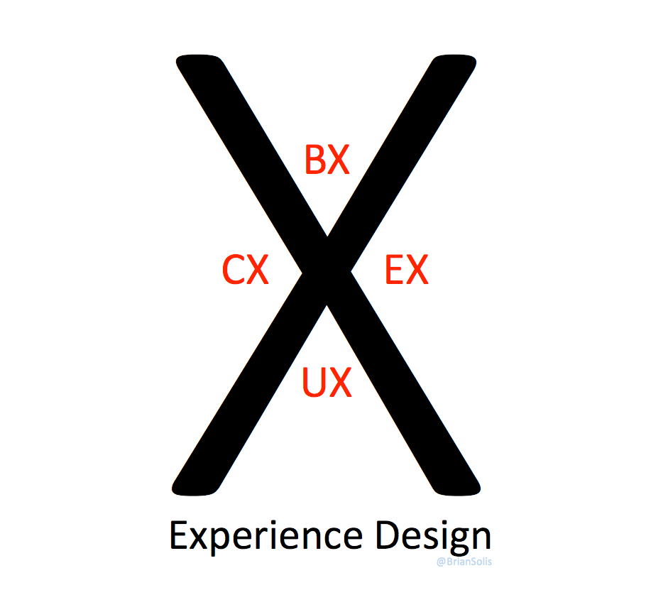Brands of the Future: The Critical Relationship Between BX, CX, UX and EX
