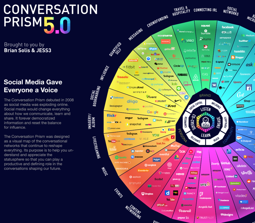 The Travel Vertical: Brian Solis and Jesse Thomas Capture the State of Social Media in a Single Infographic