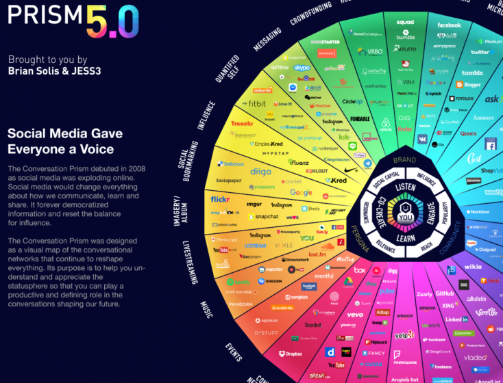 The Story Behind The Conversation Prism, A Viral Social Media Infographic by Brian Solis and JESS3