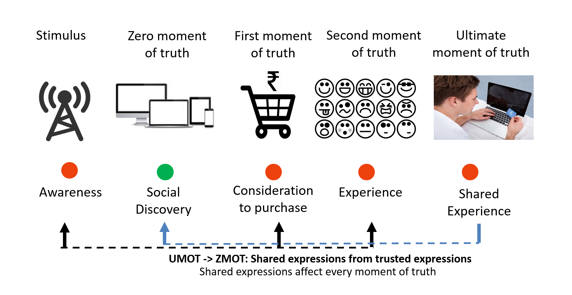 CustomerThink Brian Solis Suggests Spotting The Moments Of Truth To 