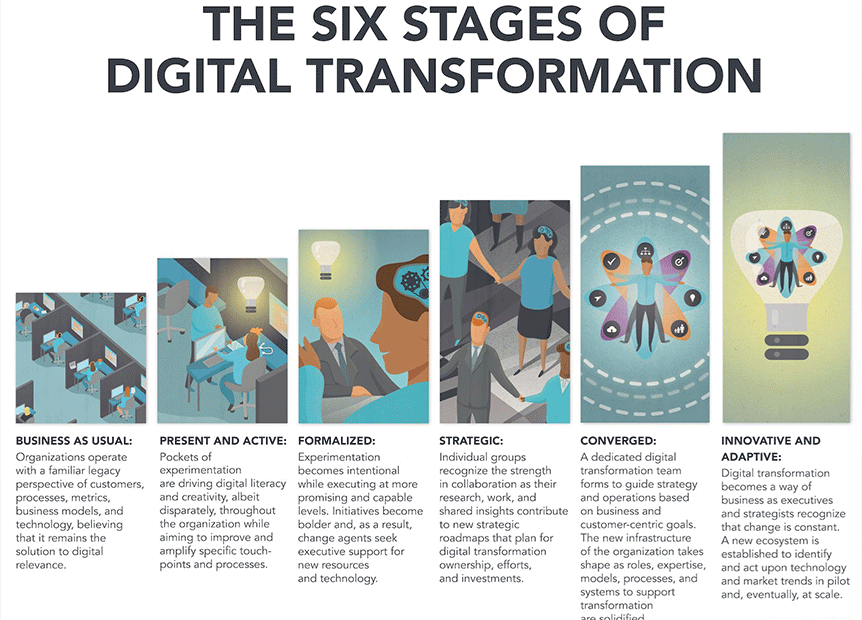 Las seis etapas de la transformación digital