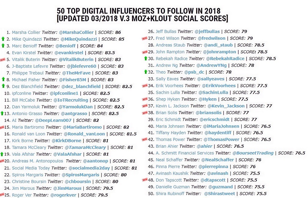 IPFC Online: 50 Top Digital Influencers To Follow in 2018
