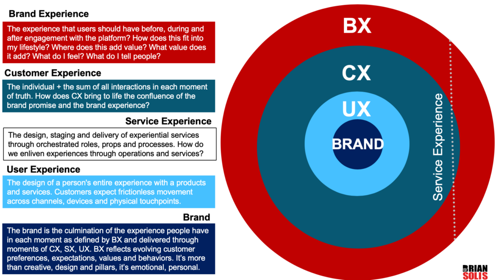 Solving for X: The Rise of Experience Innovation