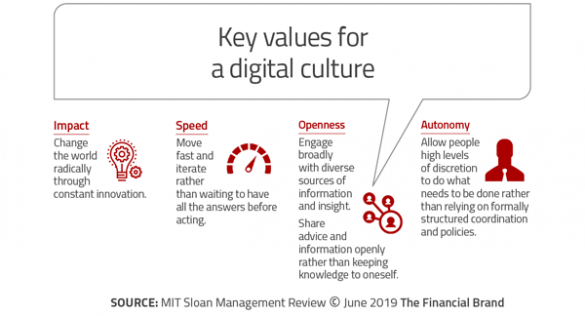 Brian Solis’ Co-Authored Digital Culture Challenge Report Cited In The Financial Brand Article On Digital Transformation in Banking