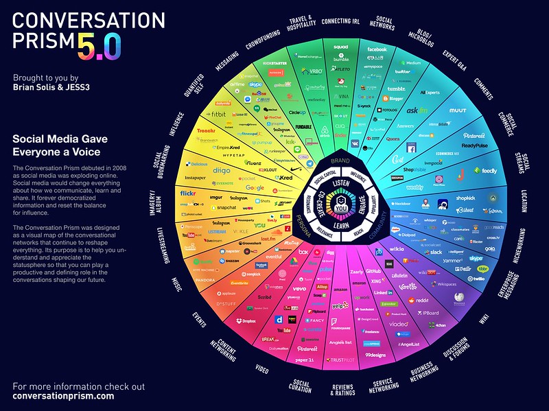 Conversation Prism 5.0: The 2017 Social Media Universe in One Infographic