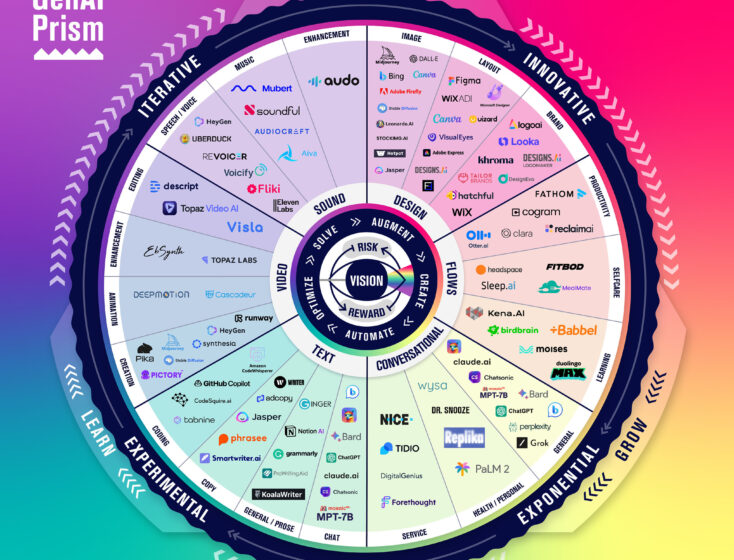 Introducing the GenAI Prism Infographic: A Framework for Collaborating with Generative AI