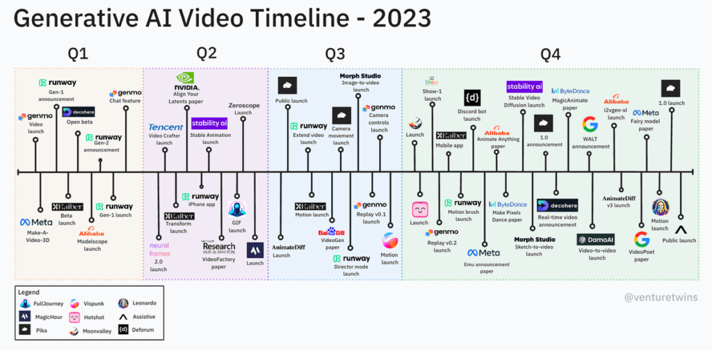 Generative Insights in AI: A Generative AI Video Timeline of the Top Players